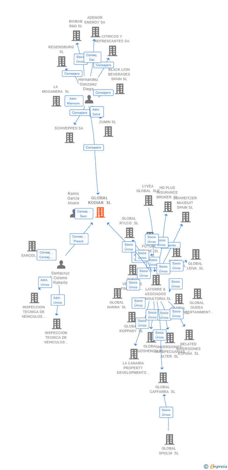 Vinculaciones societarias de GLOBAL KODIAK SL