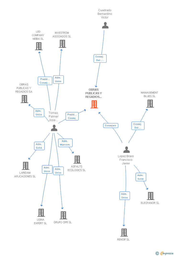 Vinculaciones societarias de OPR EDIFICACION Y SERVICIOS SA