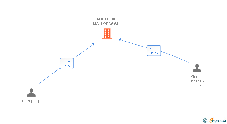 Vinculaciones societarias de PORTOLIA MALLORCA SL