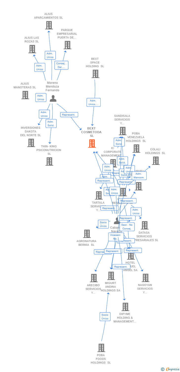 Vinculaciones societarias de BEXT COSMETODA SL
