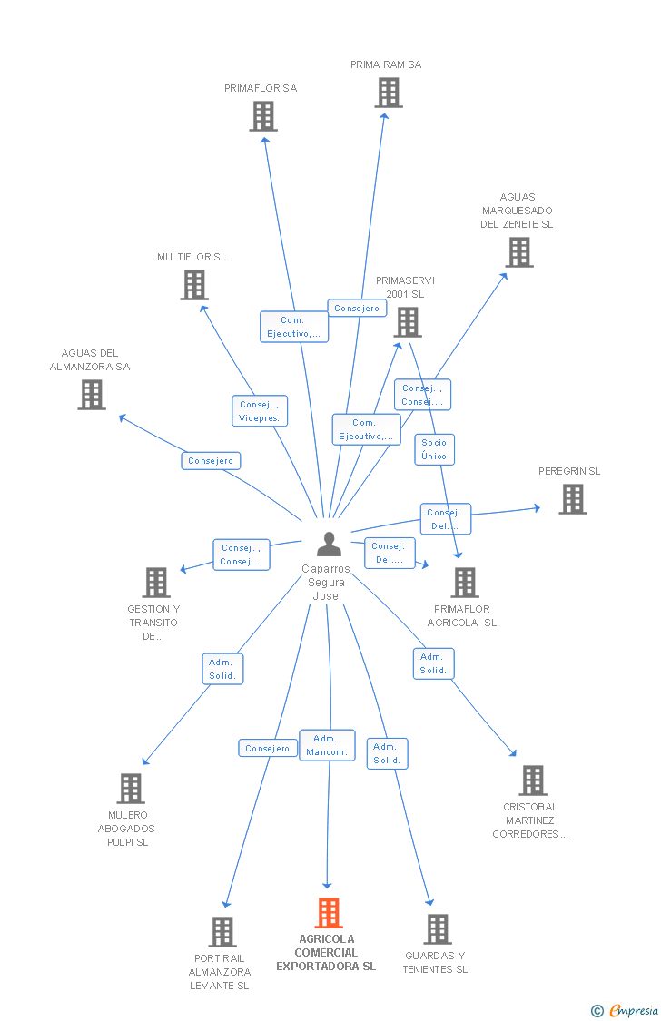 Vinculaciones societarias de AGRICOLA COMERCIAL EXPORTADORA SL