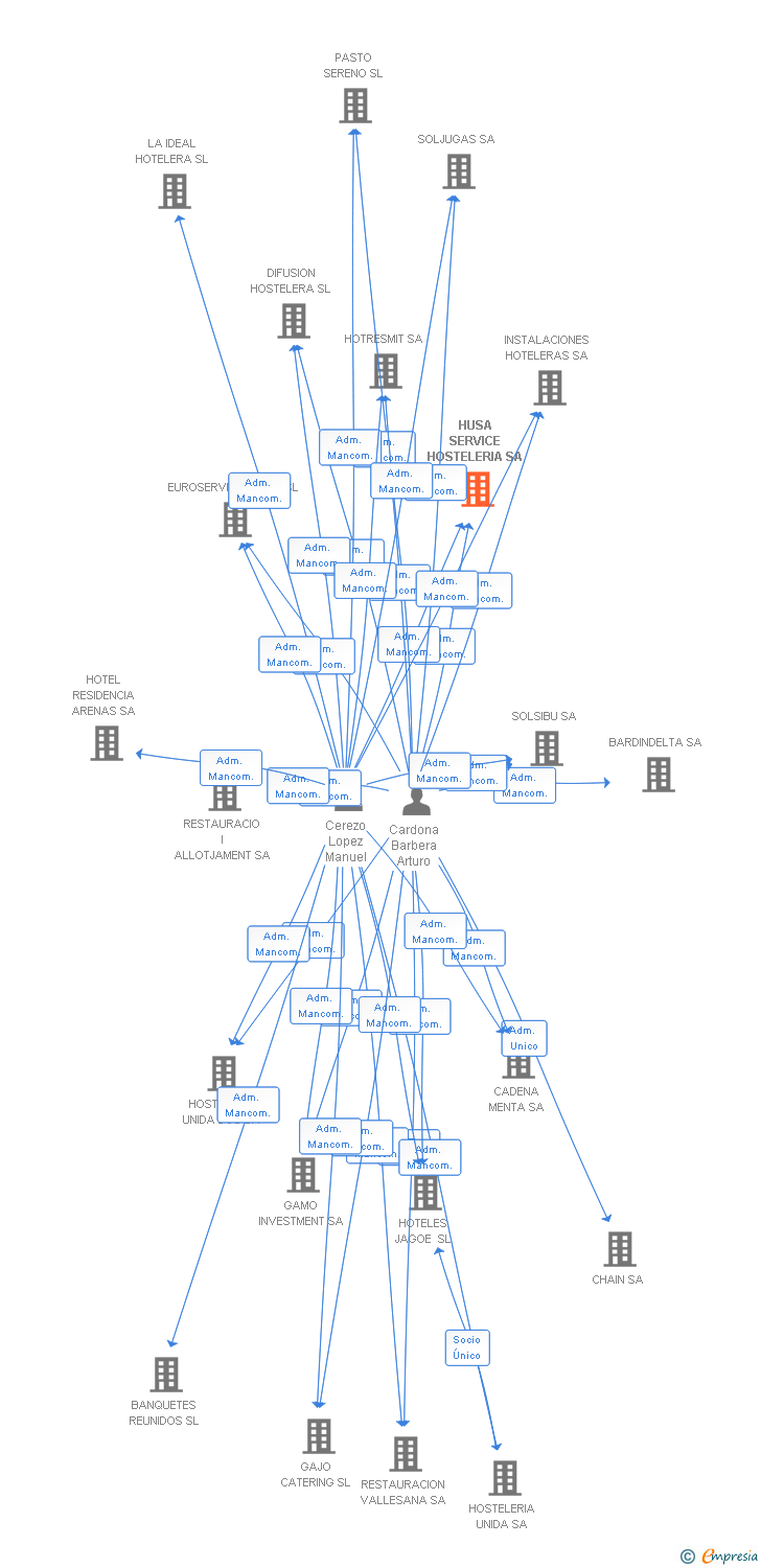 Vinculaciones societarias de HUSA SERVICE HOSTELERIA SA