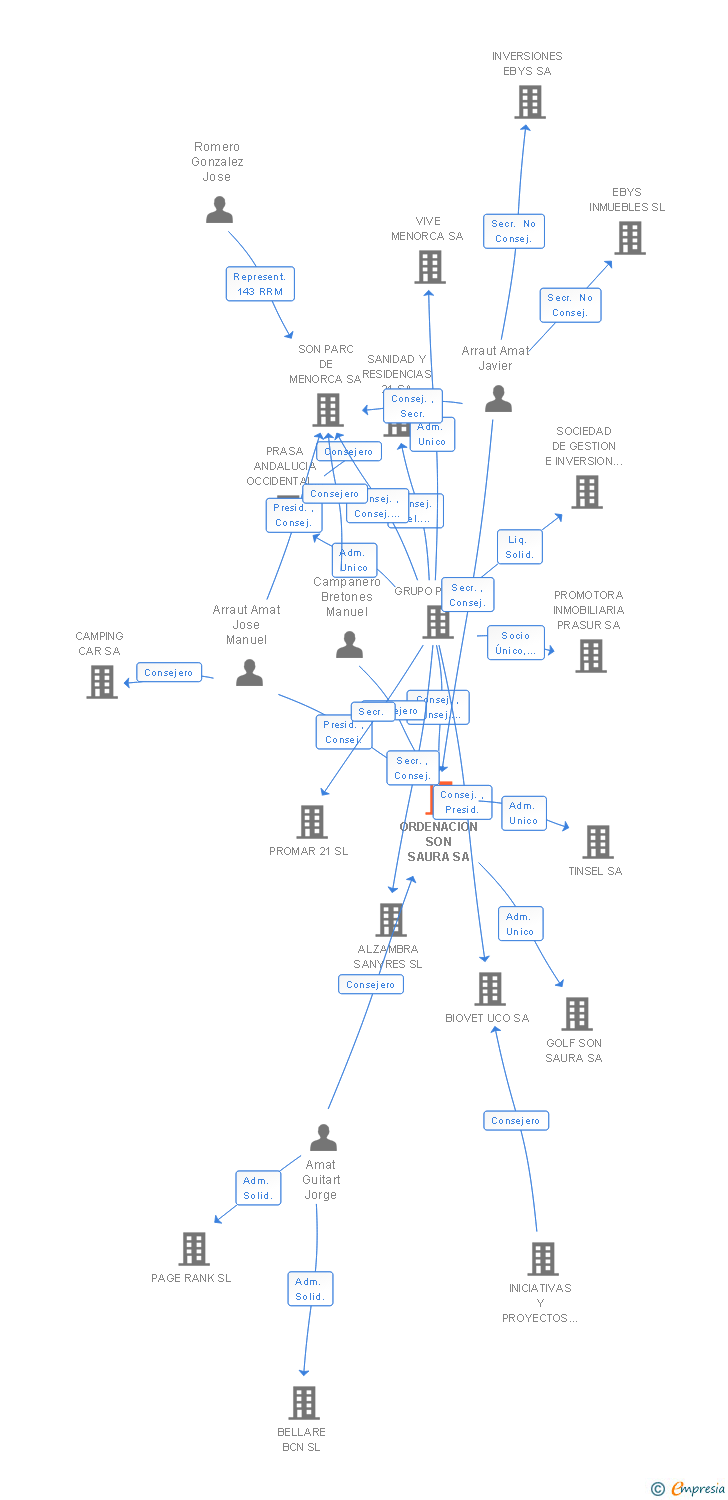 Vinculaciones societarias de ORDENACION SON SAURA SA
