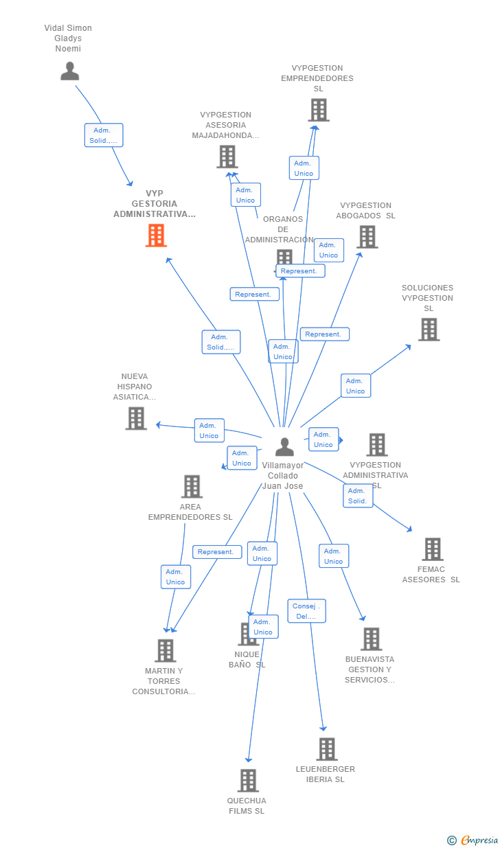 Vinculaciones societarias de VYP GESTORIA ADMINISTRATIVA MAJADAHONDA SLP