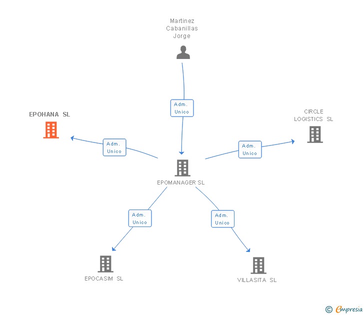 Vinculaciones societarias de EPOHANA SL