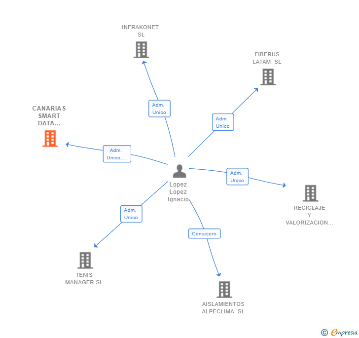 Vinculaciones societarias de CANARIAS SMART DATA CONSULTING SL