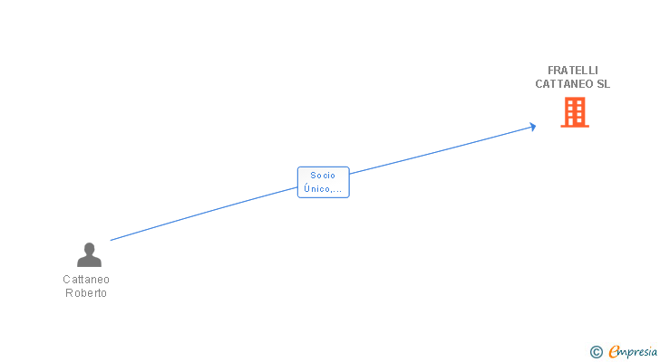 Vinculaciones societarias de FRATELLI CATTANEO SL