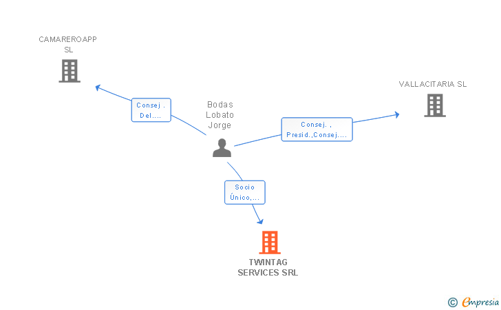 Vinculaciones societarias de TWINTAG SERVICES SRL