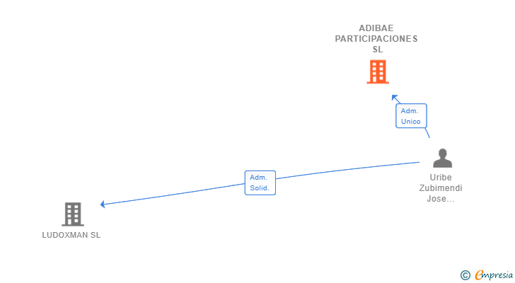 Vinculaciones societarias de ADIBAE PARTICIPACIONES SL