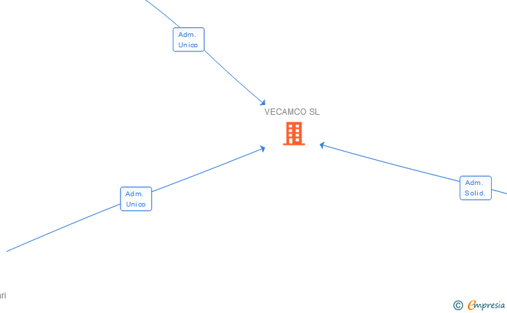 Vinculaciones societarias de VECAMCO SL