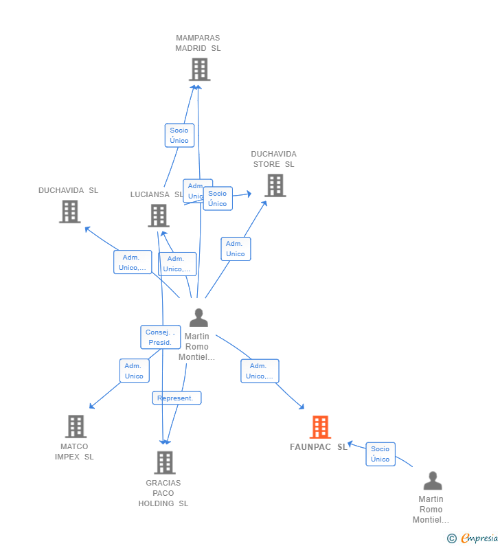 Vinculaciones societarias de FAUNPAC SL