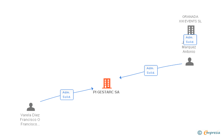 Vinculaciones societarias de PI GESTARC SA