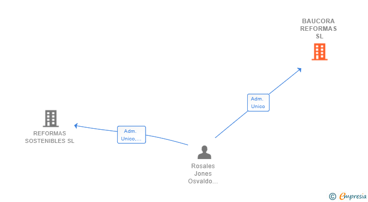 Vinculaciones societarias de BAUCORA REFORMAS SL