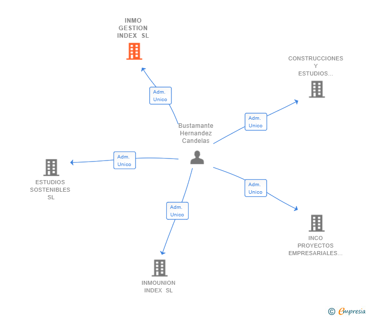 Vinculaciones societarias de INMO GESTION INDEX SL