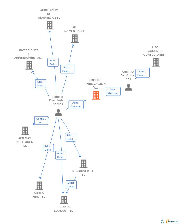 Vinculaciones societarias de URBITEC INNOVACION Y TECNOLOGIA SL