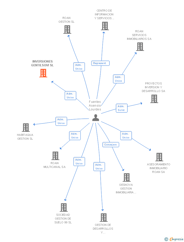 Vinculaciones societarias de INVERSIONES GENTILSUVI SL