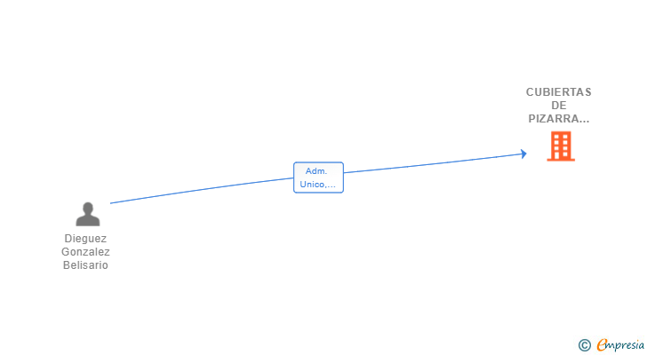 Vinculaciones societarias de CUBIERTAS DE PIZARRA CANALONES ALUMINIO Y ZINC DIEGUEZ SL