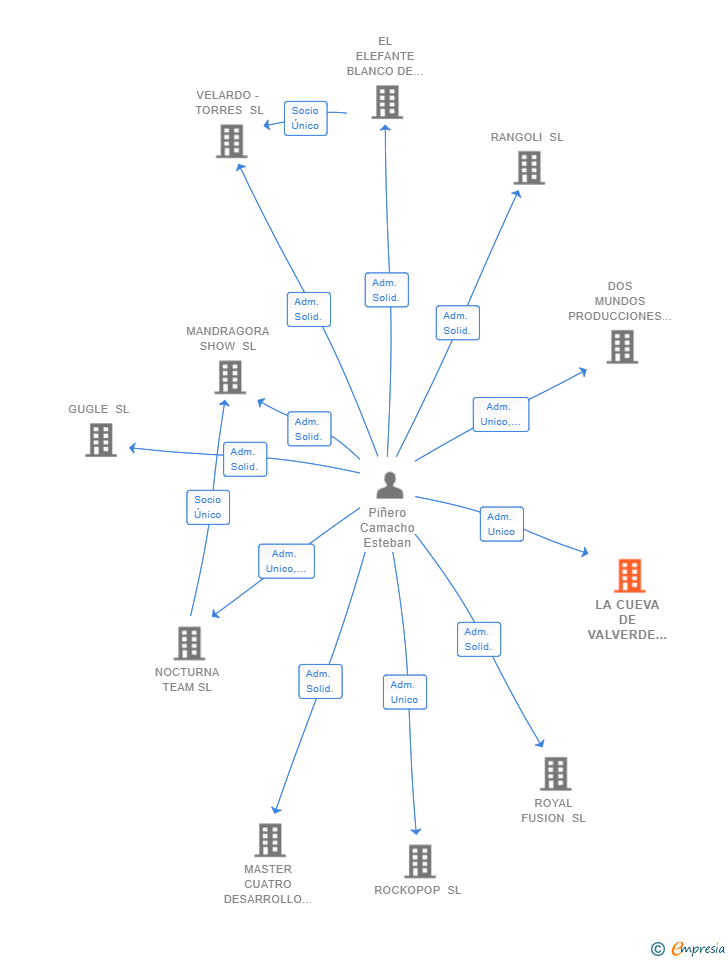 Vinculaciones societarias de LA CUEVA DE VALVERDE SL