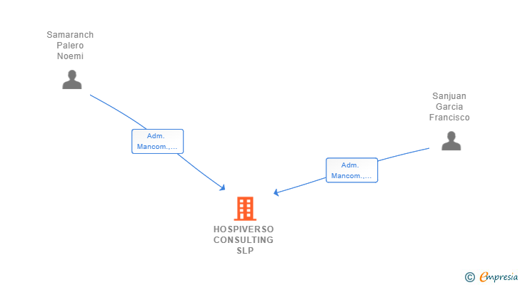 Vinculaciones societarias de HOSPIVERSO CONSULTING SLP