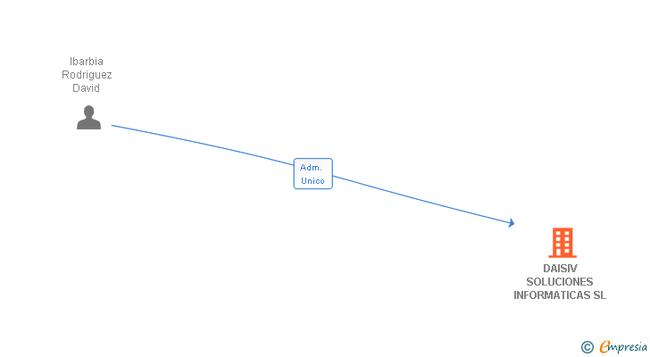 Vinculaciones societarias de DAISIV SOLUCIONES INFORMATICAS SL