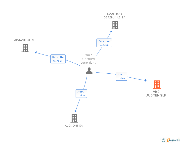 Vinculaciones societarias de VMG AUDITEM SLP