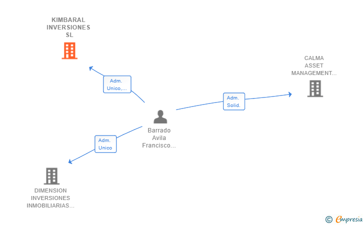 Vinculaciones societarias de KIMBARAL INVERSIONES SL