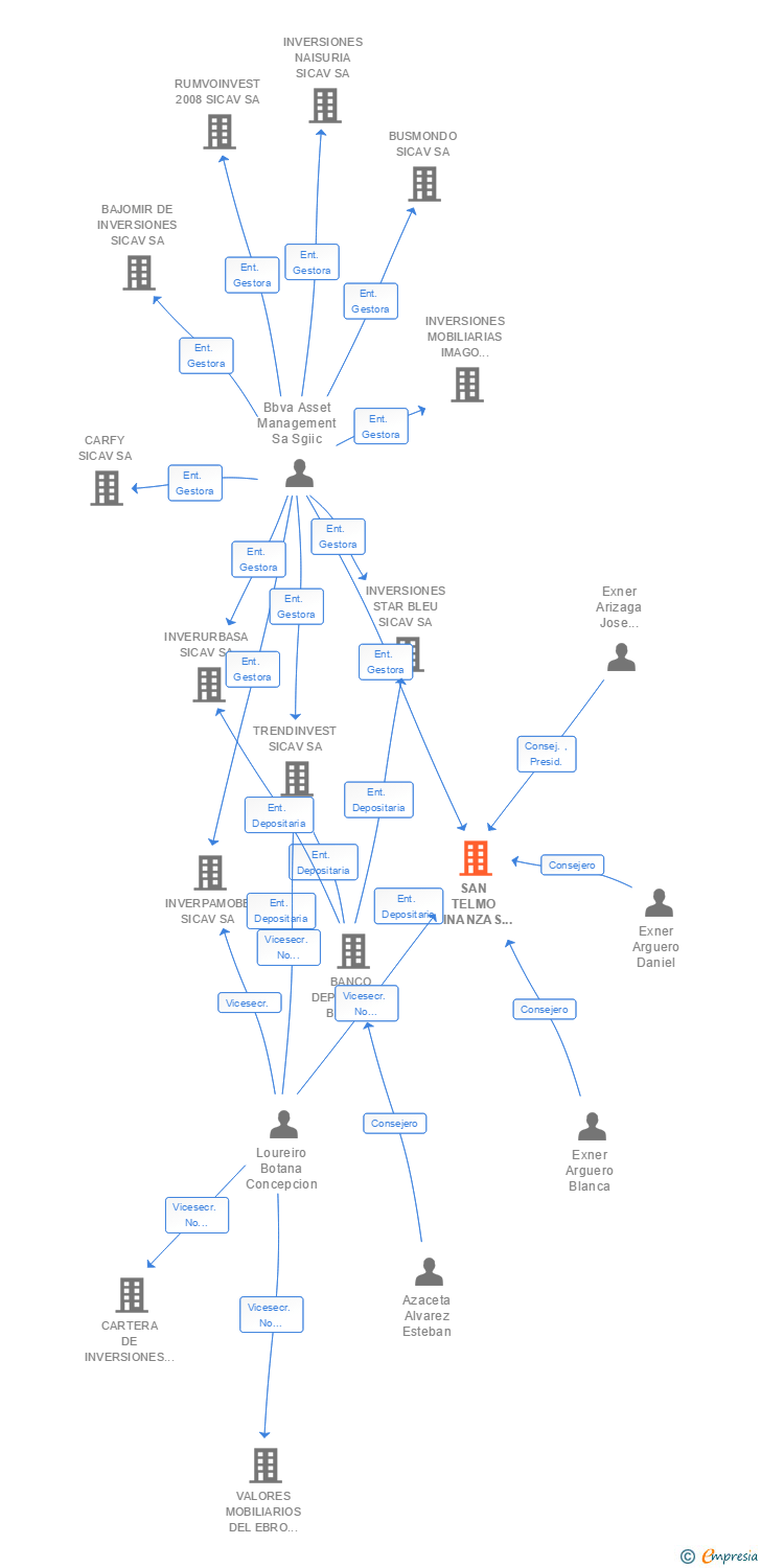 Vinculaciones societarias de SAN TELMO FINANZAS SL