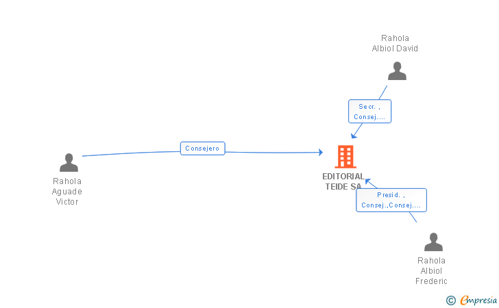 Vinculaciones societarias de EDITORIAL TEIDE SA