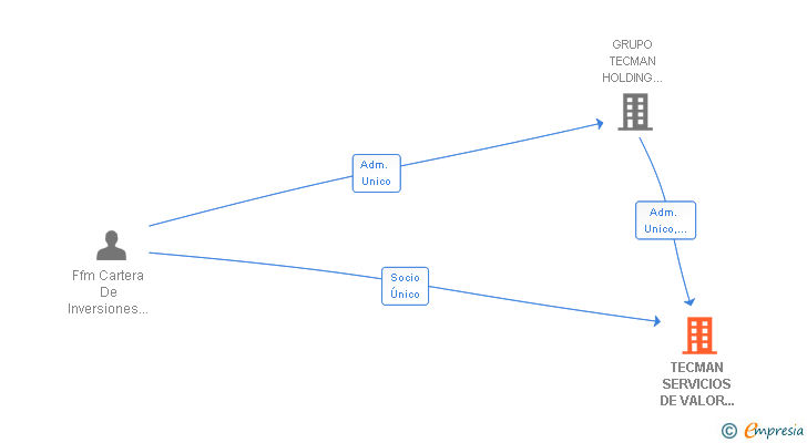 Vinculaciones societarias de TECMAN SERVICIOS DE VALOR AÑADIDO SL