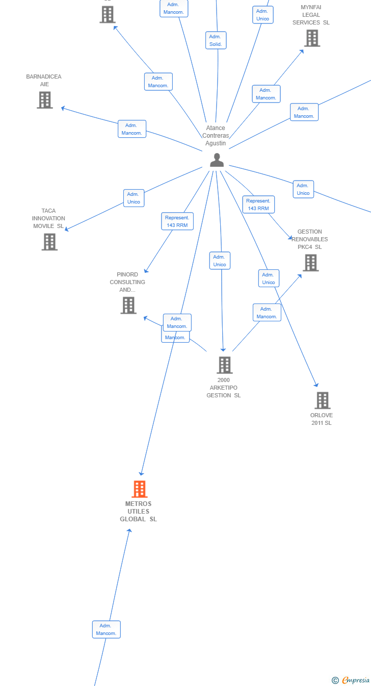Vinculaciones societarias de METROS UTILES GLOBAL SL