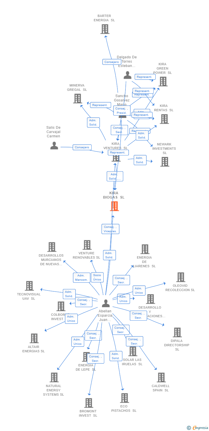 Vinculaciones societarias de KIRA BIOGAS SL