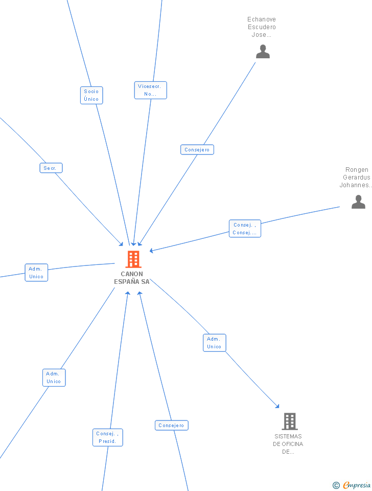 Vinculaciones societarias de CANON ESPAÑA SA