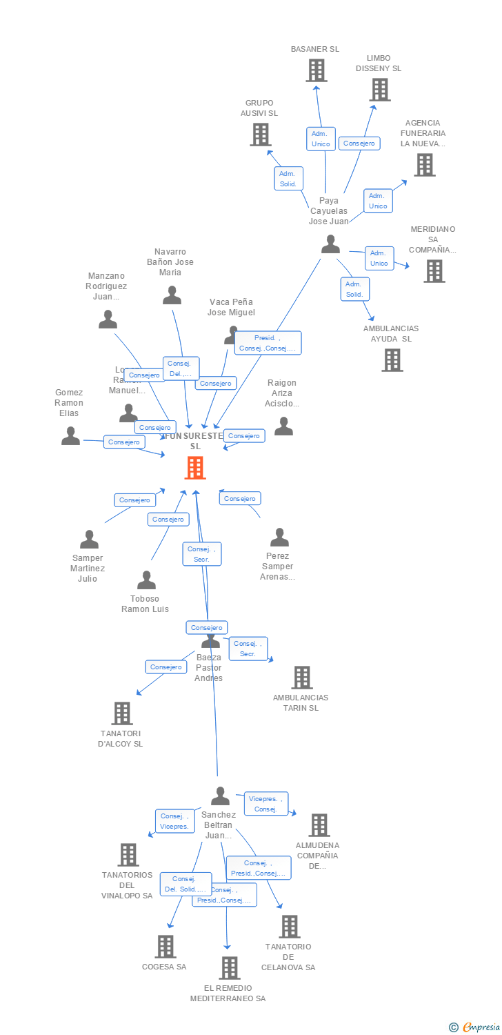 Vinculaciones societarias de FUNSURESTE SL