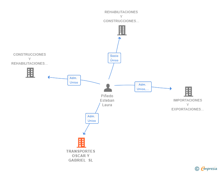 Vinculaciones societarias de TRANSPORTES OSCAR Y GABRIEL SL