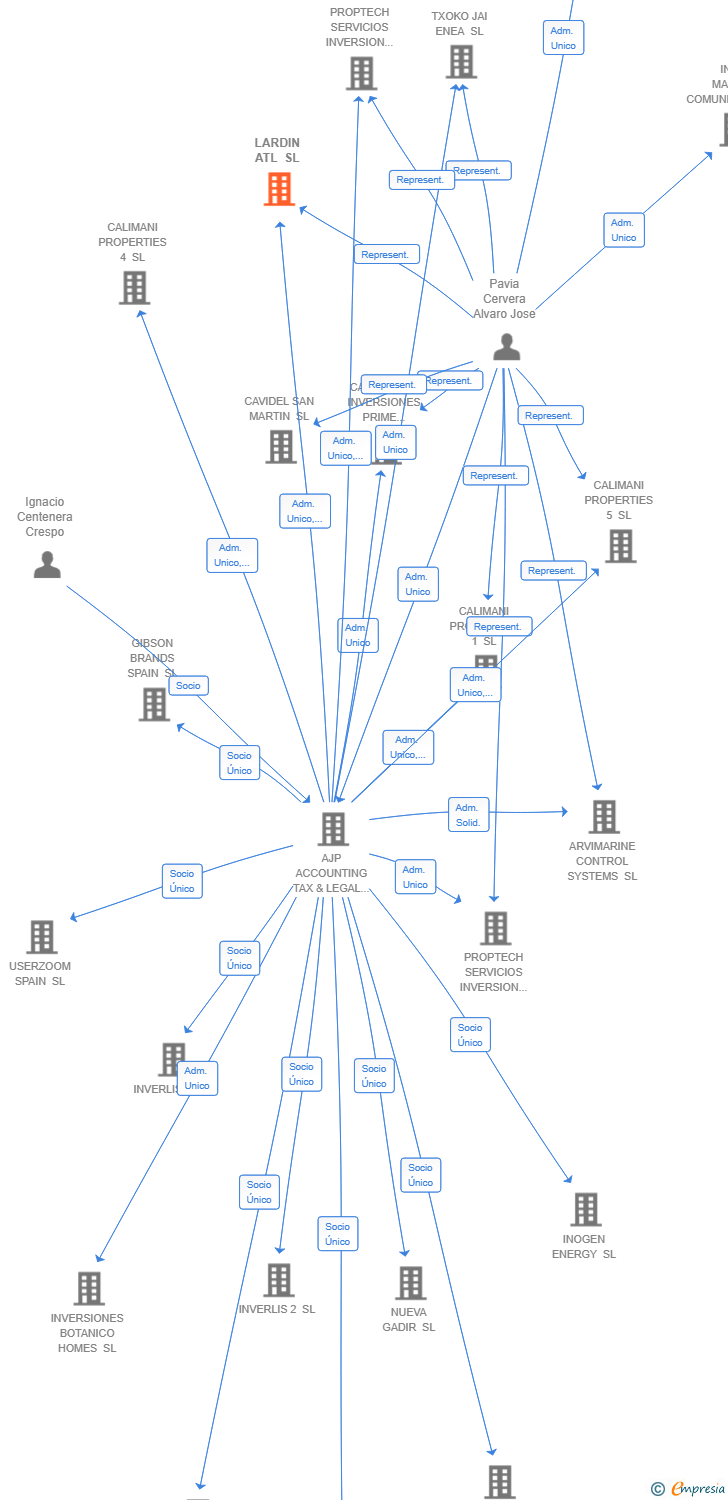 Vinculaciones societarias de LARDIN ATL SL