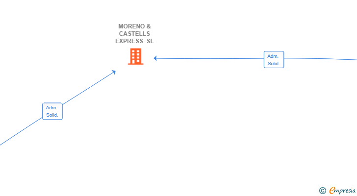Vinculaciones societarias de MORENO & CASTELLS EXPRESS SL