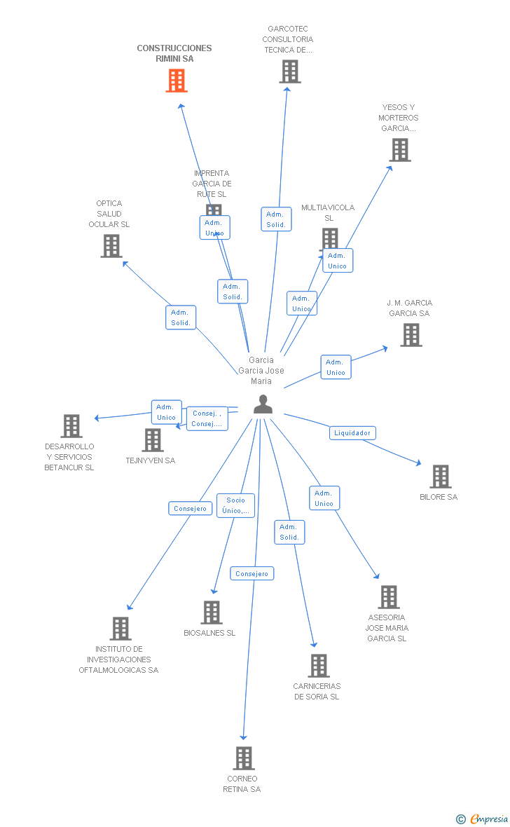 Vinculaciones societarias de CONSTRUCCIONES RIMINI SA