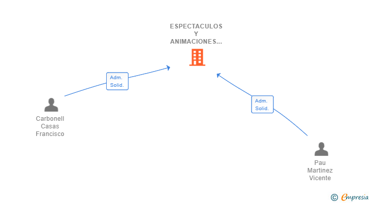 Vinculaciones societarias de ESPECTACULOS Y ANIMACIONES ILUSION SL (EXTINGUIDA)