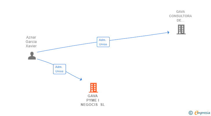 Vinculaciones societarias de GAVA PYME I NEGOCIS SL