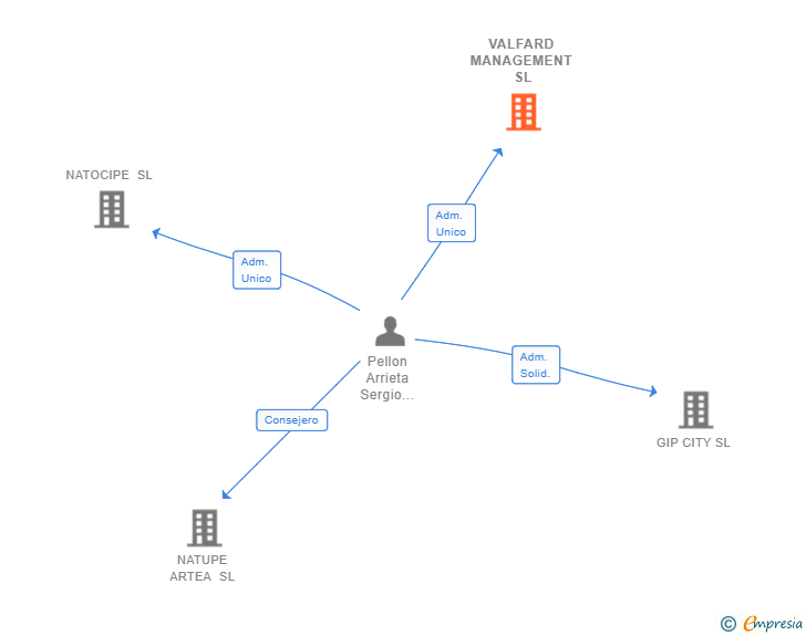 Vinculaciones societarias de VALFARD MANAGEMENT SL