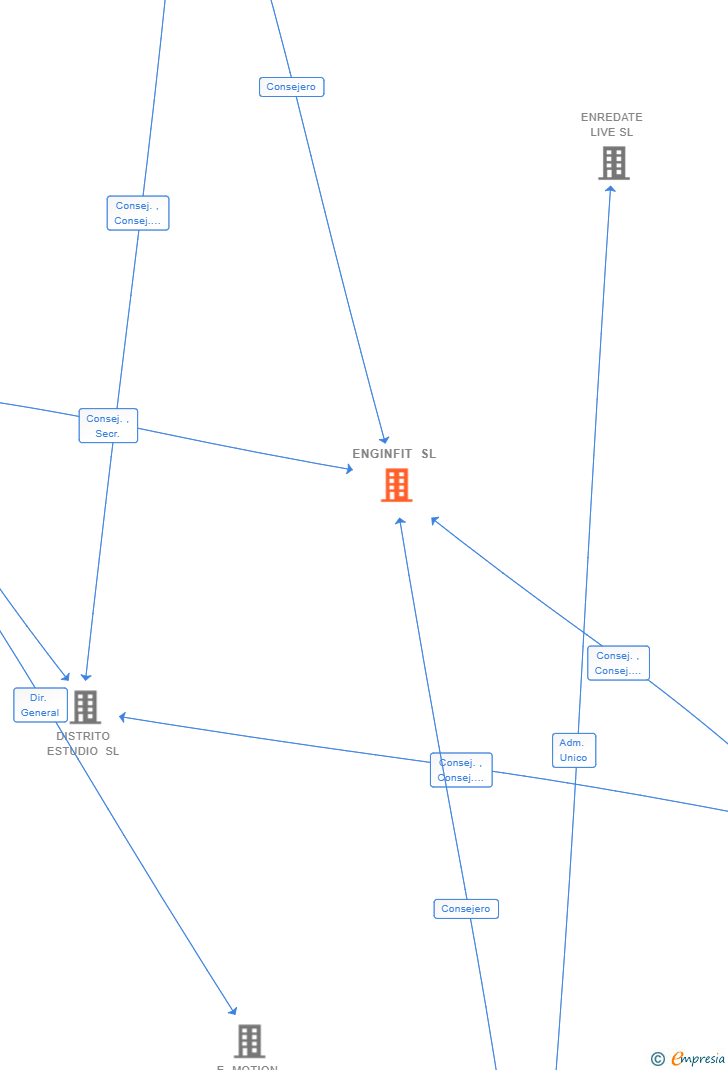 Vinculaciones societarias de ENGINFIT SL