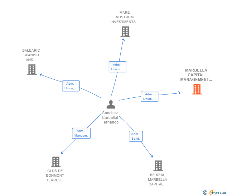 Vinculaciones societarias de MARBELLA CAPITAL MANAGEMENT SL