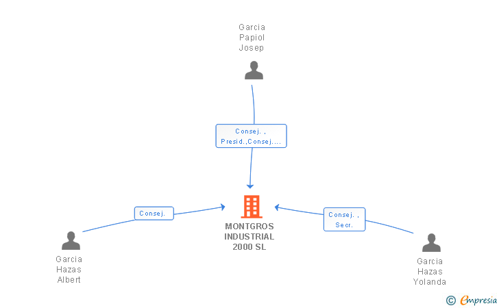 Vinculaciones societarias de MONTGROS INDUSTRIAL 2000 SL