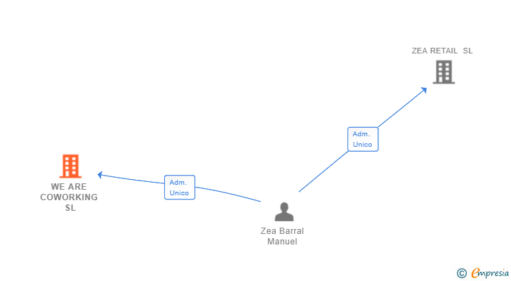 Vinculaciones societarias de WE ARE COWORKING SL