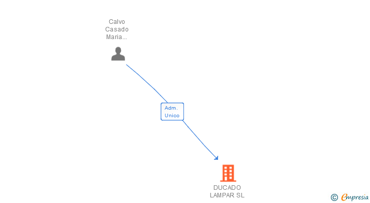 Vinculaciones societarias de DUCADO LAMPAR SL