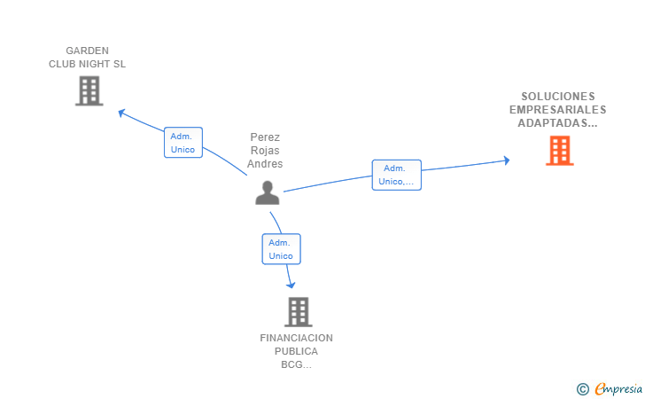 Vinculaciones societarias de SOLUCIONES EMPRESARIALES ADAPTADAS SL