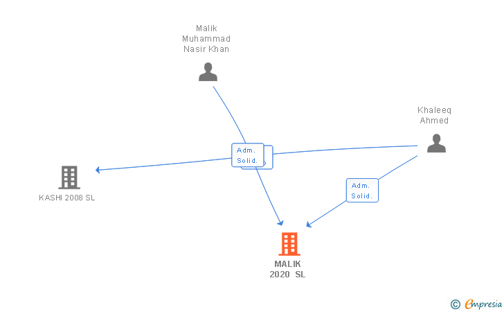 Vinculaciones societarias de MALIK 2020 SL