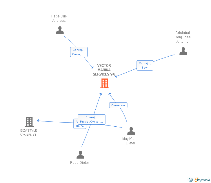 Vinculaciones societarias de VECTOR MARINA SERVICES SA