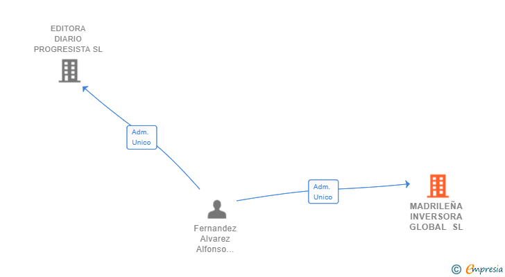 Vinculaciones societarias de MADRILEÑA INVERSORA GLOBAL SL