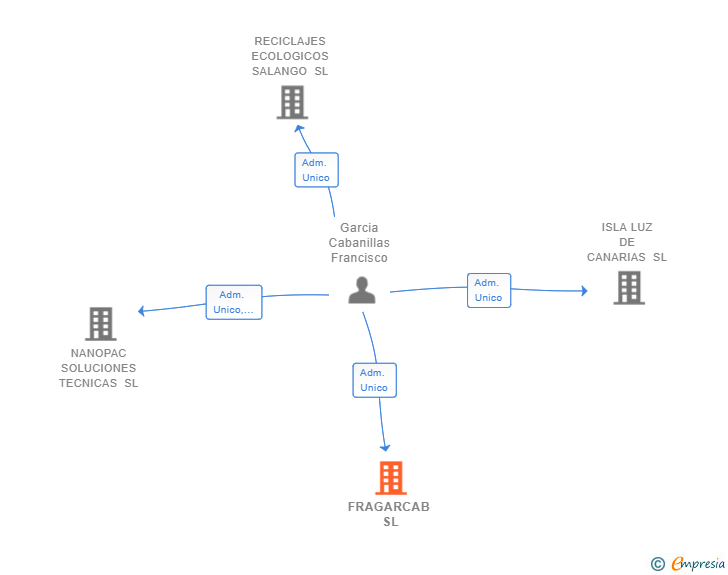Vinculaciones societarias de FRAGARCAB SL
